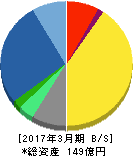 アイティフォー 貸借対照表 2017年3月期 アイティフォー 貸借対照表 2017年3月期