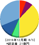 sMedio 貸借対照表 2016年12月期 sMedio 貸借対照表 2016年12月期