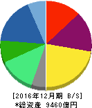 資生堂 貸借対照表 2016年12月期 資生堂 貸借対照表 2016年12月期