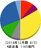新日本電工 貸借対照表 2014年12月期 新日本電工 貸借対照表 2014年12月期