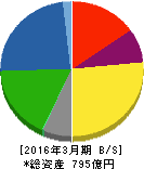 四電工 貸借対照表 2016年3月期 四電工 貸借対照表 2016年3月期