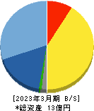 日本テクノ・ラボ 貸借対照表 2023年3月期