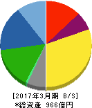 バンドー化学 貸借対照表 2017年3月期 バンドー化学 貸借対照表 2017年3月期
