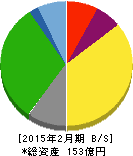 東天紅 貸借対照表 2015年2月期 東天紅 貸借対照表 2015年2月期
