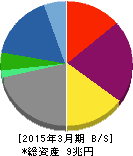 住友商事 貸借対照表 2015年3月期 住友商事 貸借対照表 2015年3月期