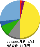 エーワン精密 貸借対照表 2014年6月期 エーワン精密 貸借対照表 2014年6月期
