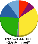 ヤマシナ 貸借対照表 2017年3月期 ヤマシナ 貸借対照表 2017年3月期