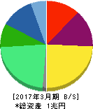 テルモ 貸借対照表 2017年3月期 テルモ 貸借対照表 2017年3月期