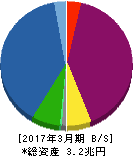 日立キャピタル 貸借対照表 2017年3月期 日立キャピタル 貸借対照表 2017年3月期