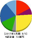 ロブテックス 貸借対照表 2017年3月期 ロブテックス 貸借対照表 2017年3月期