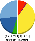 テクノメディカ 貸借対照表 2016年3月期 テクノメディカ 貸借対照表 2016年3月期