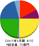 山大 貸借対照表 2017年3月期 山大 貸借対照表 2017年3月期
