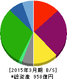富士急行 貸借対照表 2015年3月期 富士急行 貸借対照表 2015年3月期