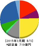 酉島製作所 貸借対照表 2015年3月期 酉島製作所 貸借対照表 2015年3月期