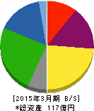 チタン工業 貸借対照表 2015年3月期 チタン工業 貸借対照表 2015年3月期