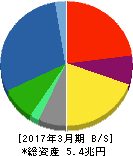 三菱重工業 貸借対照表 2017年3月期 三菱重工業 貸借対照表 2017年3月期
