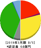 武蔵野興業 貸借対照表 2019年3月期