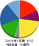 ロブテックス 貸借対照表 2015年3月期 ロブテックス 貸借対照表 2015年3月期