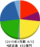 GMB 貸借対照表 2015年3月期 GMB 貸借対照表 2015年3月期