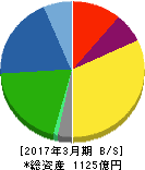 セーレン 貸借対照表 2017年3月期 セーレン 貸借対照表 2017年3月期