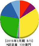 ヤマシナ 貸借対照表 2016年3月期 ヤマシナ 貸借対照表 2016年3月期