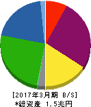 野村不動産ホールディングス 貸借対照表 2017年3月期 野村不動産ホールディングス 貸借対照表 2017年3月期