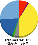 アイビーシー 貸借対照表 2016年9月期 アイビーシー 貸借対照表 2016年9月期