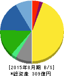 マニー 貸借対照表 2015年8月期 マニー 貸借対照表 2015年8月期