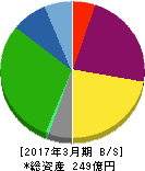 杉村倉庫 貸借対照表 2017年3月期 杉村倉庫 貸借対照表 2017年3月期