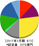 日本山村硝子 貸借対照表 2017年3月期 日本山村硝子 貸借対照表 2017年3月期