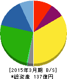 ヤマシナ 貸借対照表 2015年3月期 ヤマシナ 貸借対照表 2015年3月期