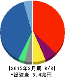SBIホールディングス 貸借対照表 2015年3月期 SBIホールディングス 貸借対照表 2015年3月期