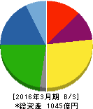 住友精化 貸借対照表 2016年3月期 住友精化 貸借対照表 2016年3月期