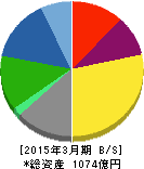 日本山村硝子 貸借対照表 2015年3月期 日本山村硝子 貸借対照表 2015年3月期