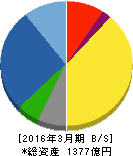 持田製薬 貸借対照表 2016年3月期 持田製薬 貸借対照表 2016年3月期