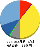 ユニリタ 貸借対照表 2017年3月期 ユニリタ 貸借対照表 2017年3月期