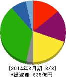 広島電鉄 貸借対照表 2014年3月期 広島電鉄 貸借対照表 2014年3月期