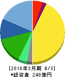 精工技研 貸借対照表 2016年3月期 精工技研 貸借対照表 2016年3月期