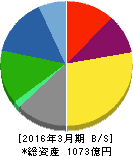 日本山村硝子 貸借対照表 2016年3月期 日本山村硝子 貸借対照表 2016年3月期