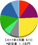 味の素 貸借対照表 2017年3月期 味の素 貸借対照表 2017年3月期