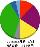 山陽電気鉄道 貸借対照表 2015年3月期 山陽電気鉄道 貸借対照表 2015年3月期