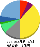 MRT 貸借対照表 2017年3月期 MRT 貸借対照表 2017年3月期