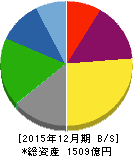 片倉工業 貸借対照表 2015年12月期 片倉工業 貸借対照表 2015年12月期