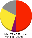 ミロク情報サービス 損益計算書 2017年3月期 ミロク情報サービス 損益計算書 2017年3月期