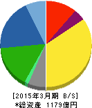 堺化学工業 貸借対照表 2015年3月期 堺化学工業 貸借対照表 2015年3月期