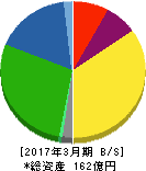 日本ケアサプライ 貸借対照表 2017年3月期 日本ケアサプライ 貸借対照表 2017年3月期