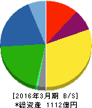 セーレン 貸借対照表 2016年3月期 セーレン 貸借対照表 2016年3月期