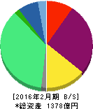 ベルシステム24ホールディングス 貸借対照表 2016年2月期 ベルシステム24ホールディングス 貸借対照表 2016年2月期