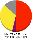 コーセー 損益計算書 2017年3月期 コーセー 損益計算書 2017年3月期