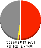 阪和興業 損益計算書 2023年3月期